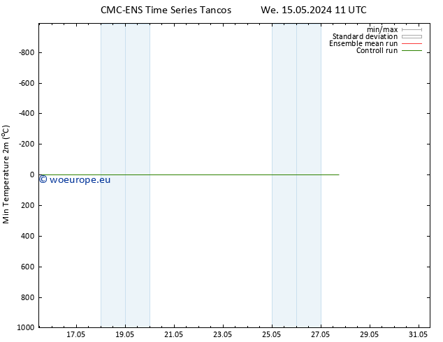 Temperature Low (2m) CMC TS Fr 17.05.2024 11 UTC