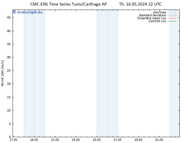 Surface wind CMC TS Fr 17.05.2024 04 UTC