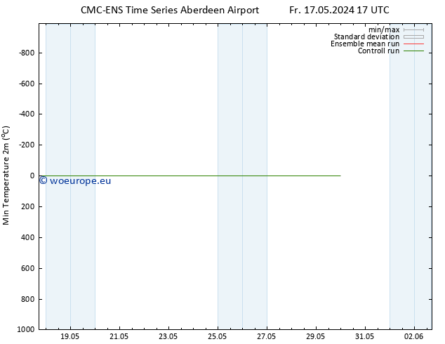 Temperature Low (2m) CMC TS Tu 21.05.2024 17 UTC