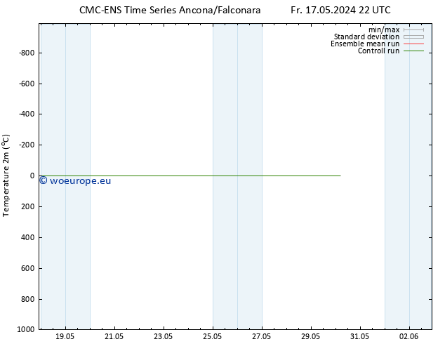 Temperature (2m) CMC TS We 22.05.2024 04 UTC