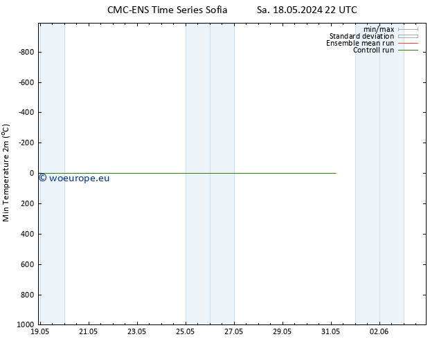 Temperature Low (2m) CMC TS Sa 25.05.2024 16 UTC