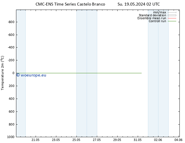 Temperature (2m) CMC TS Su 19.05.2024 08 UTC