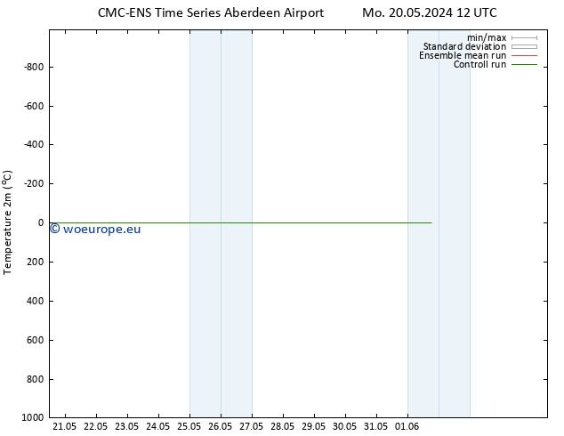 Temperature (2m) CMC TS Tu 21.05.2024 06 UTC