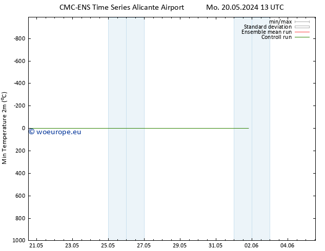 Temperature Low (2m) CMC TS Tu 21.05.2024 13 UTC