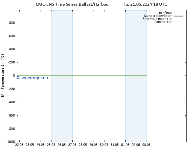 Temperature Low (2m) CMC TS Fr 31.05.2024 18 UTC