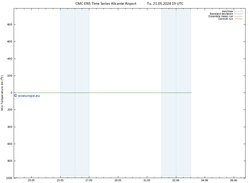 Temperature Low (2m) CMC TS Fr 31.05.2024 19 UTC