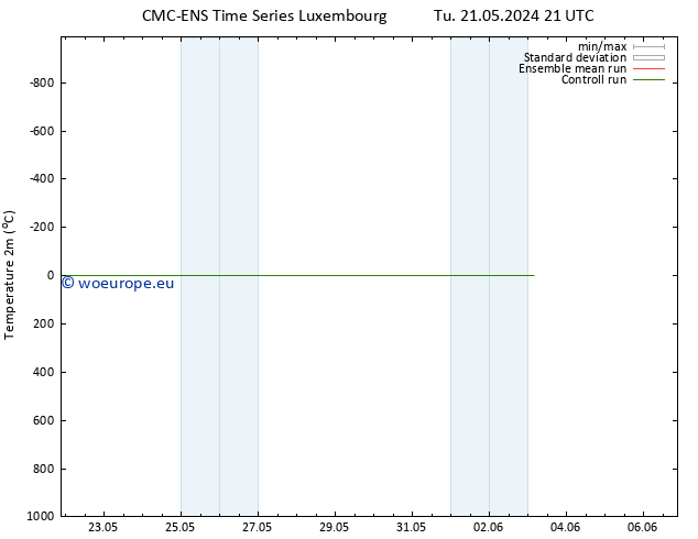 Temperature (2m) CMC TS We 22.05.2024 09 UTC