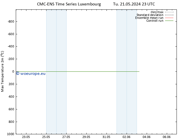 Temperature High (2m) CMC TS We 22.05.2024 11 UTC