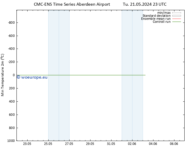 Temperature Low (2m) CMC TS Fr 31.05.2024 23 UTC