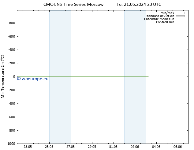 Temperature Low (2m) CMC TS We 22.05.2024 17 UTC