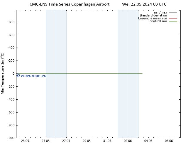 Temperature Low (2m) CMC TS We 29.05.2024 09 UTC
