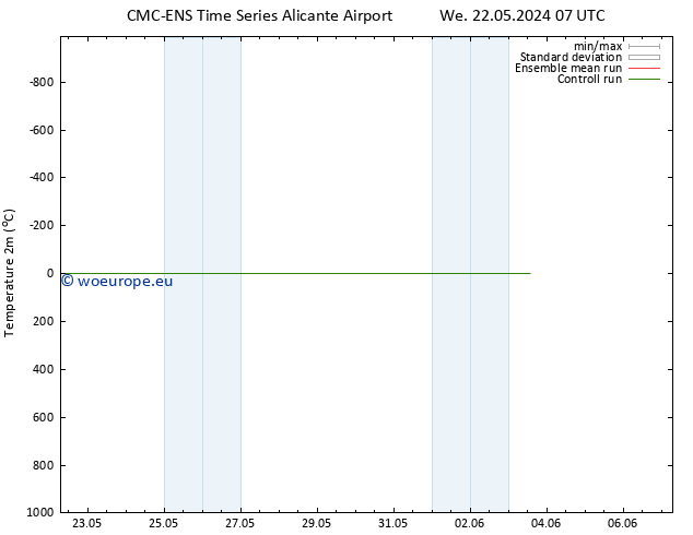 Temperature (2m) CMC TS Sa 25.05.2024 01 UTC