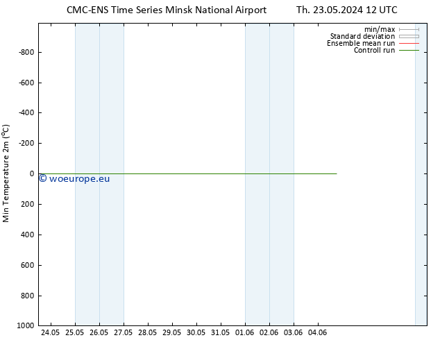 Temperature Low (2m) CMC TS Fr 24.05.2024 12 UTC