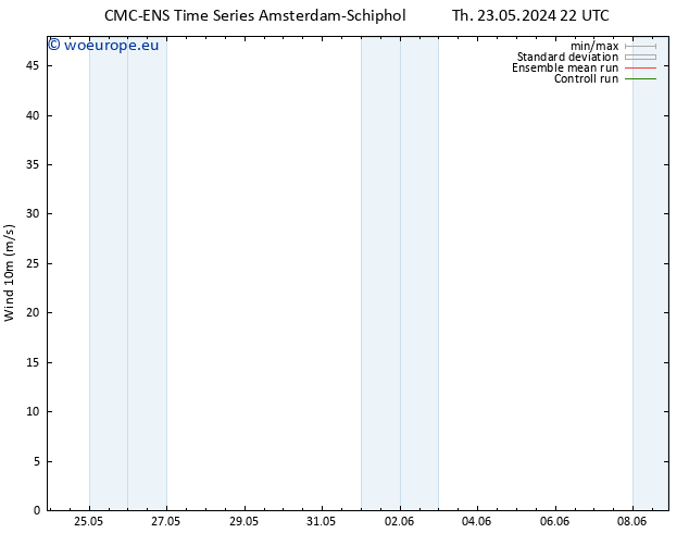 Surface wind CMC TS We 05.06.2024 04 UTC