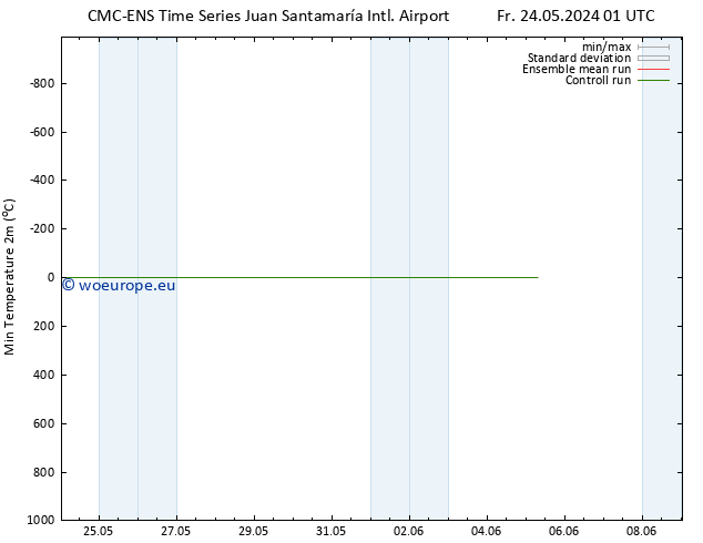 Temperature Low (2m) CMC TS Su 26.05.2024 01 UTC