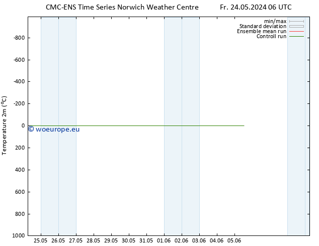 Temperature (2m) CMC TS Tu 28.05.2024 18 UTC