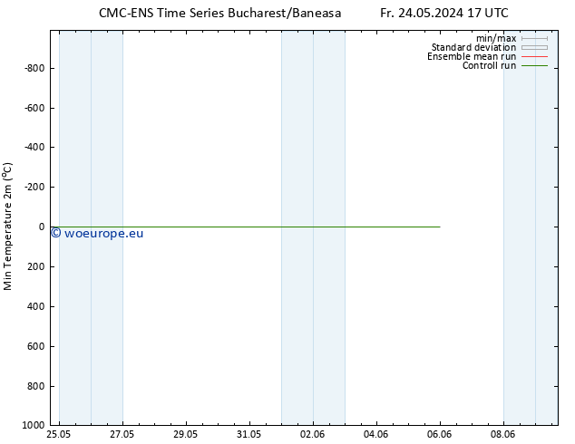 Temperature Low (2m) CMC TS Su 02.06.2024 05 UTC