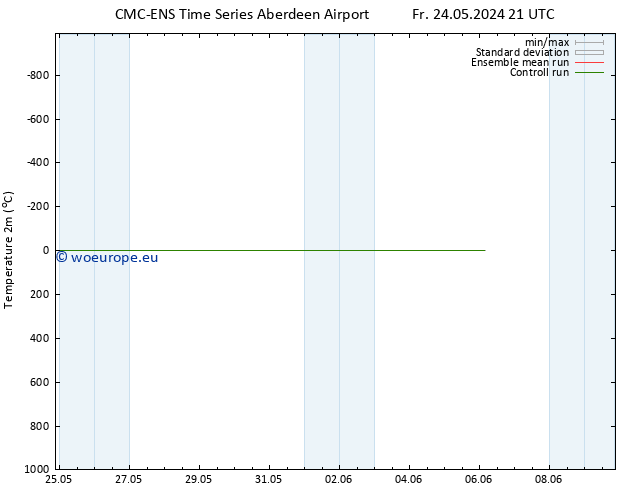 Temperature (2m) CMC TS Sa 25.05.2024 03 UTC