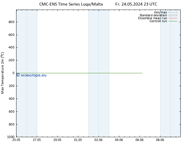 Temperature High (2m) CMC TS Sa 25.05.2024 23 UTC