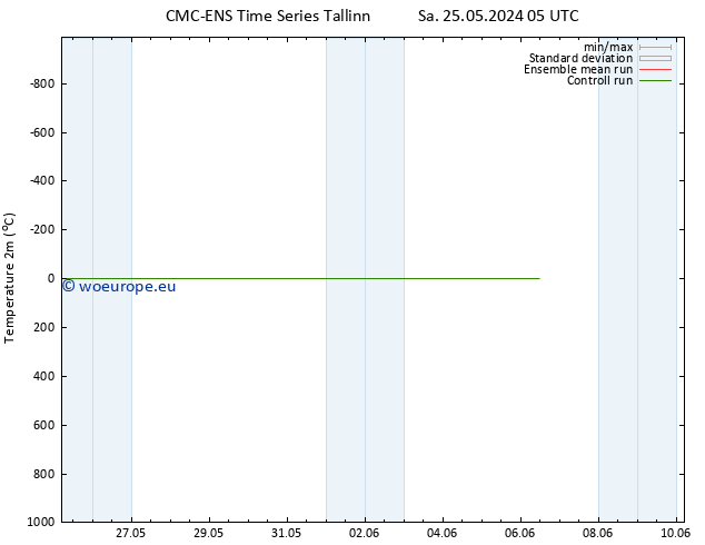 Temperature (2m) CMC TS Sa 01.06.2024 05 UTC