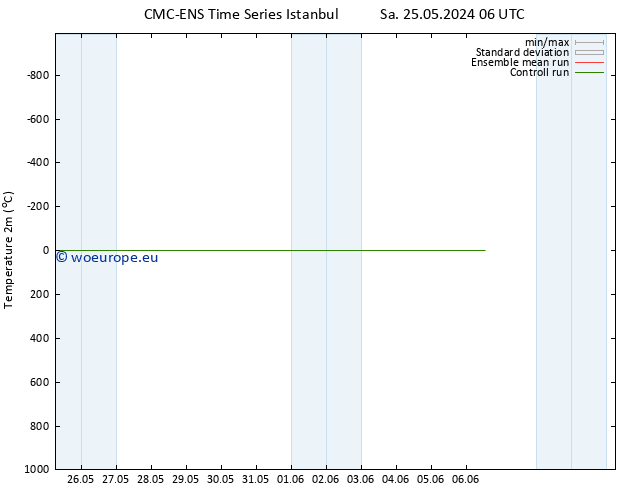 Temperature (2m) CMC TS Sa 25.05.2024 18 UTC