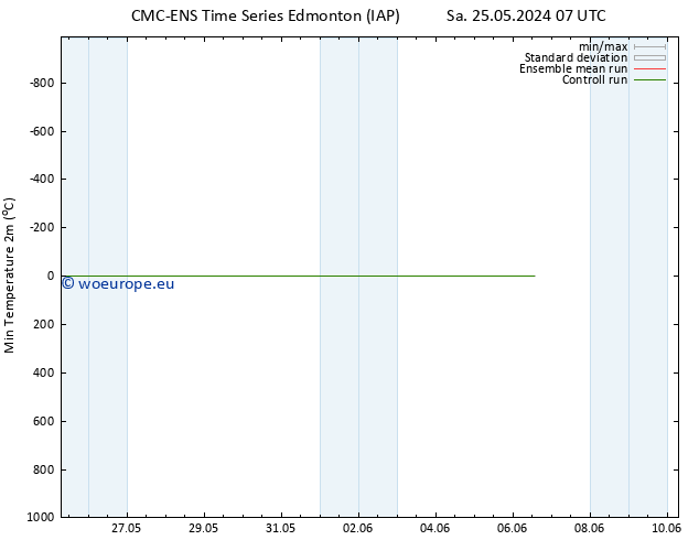 Temperature Low (2m) CMC TS Tu 28.05.2024 19 UTC