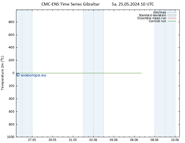 Temperature (2m) CMC TS Sa 01.06.2024 10 UTC
