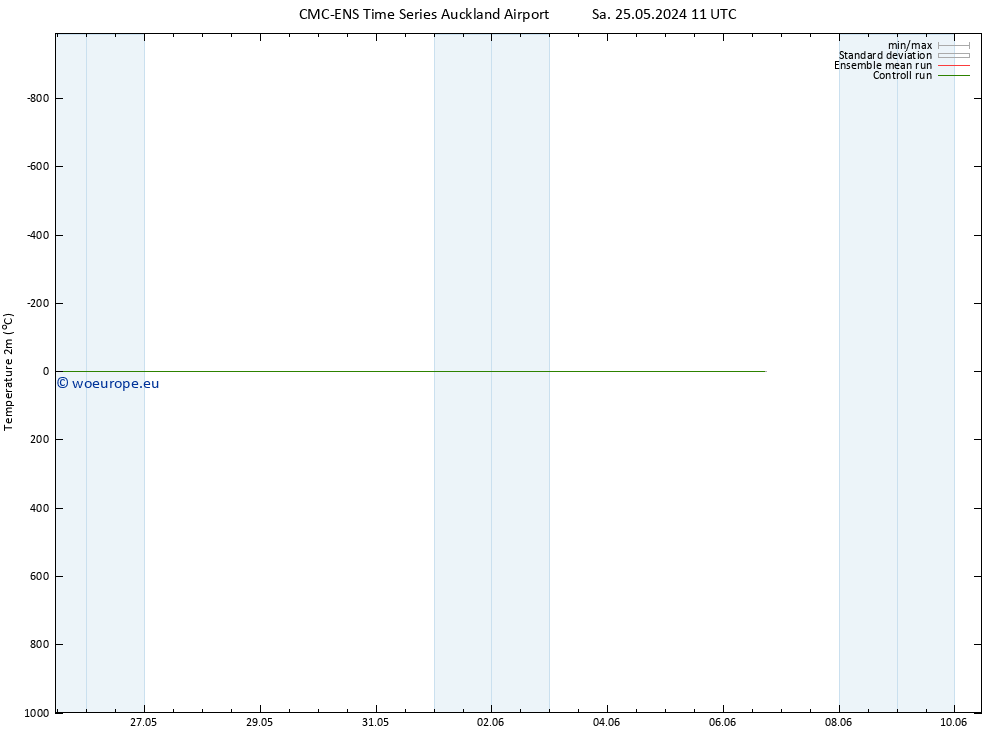 Temperature (2m) CMC TS Tu 28.05.2024 11 UTC