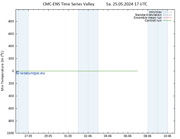 Temperature Low (2m) CMC TS Su 26.05.2024 23 UTC