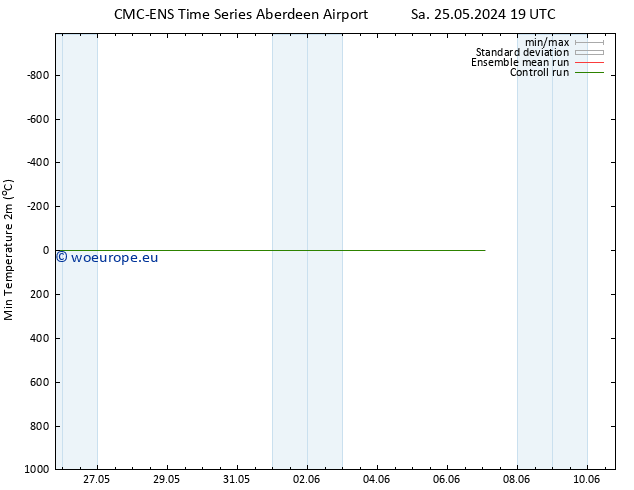 Temperature Low (2m) CMC TS We 29.05.2024 19 UTC