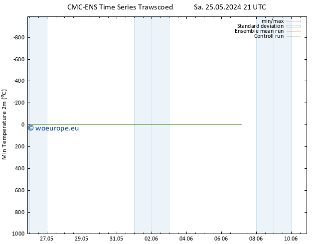 Temperature Low (2m) CMC TS Su 26.05.2024 21 UTC