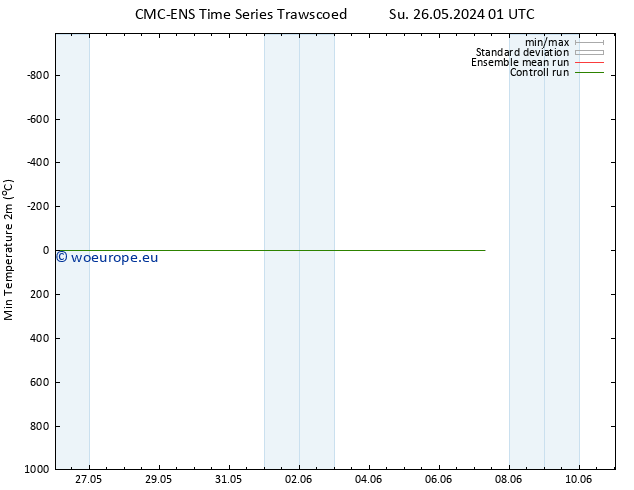 Temperature Low (2m) CMC TS Mo 27.05.2024 19 UTC