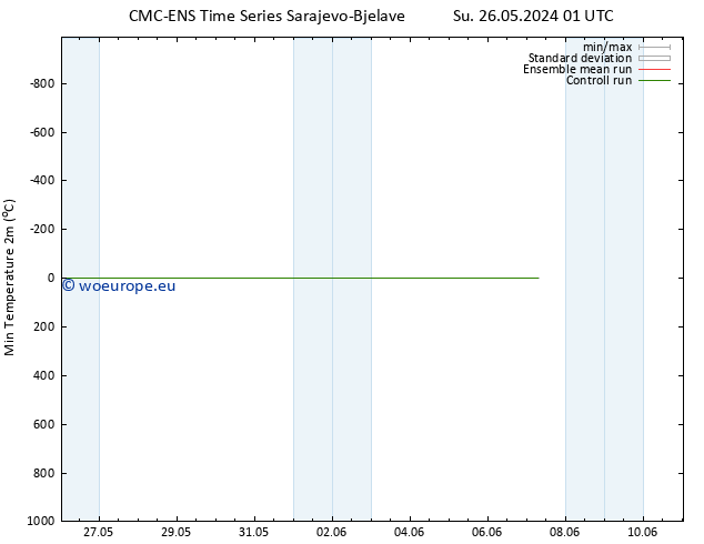 Temperature Low (2m) CMC TS We 05.06.2024 13 UTC