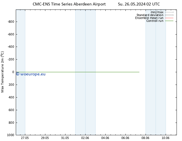 Temperature High (2m) CMC TS Mo 03.06.2024 02 UTC