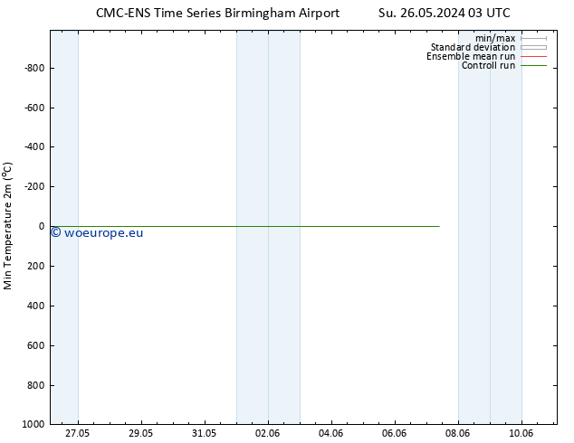 Temperature Low (2m) CMC TS Mo 27.05.2024 03 UTC