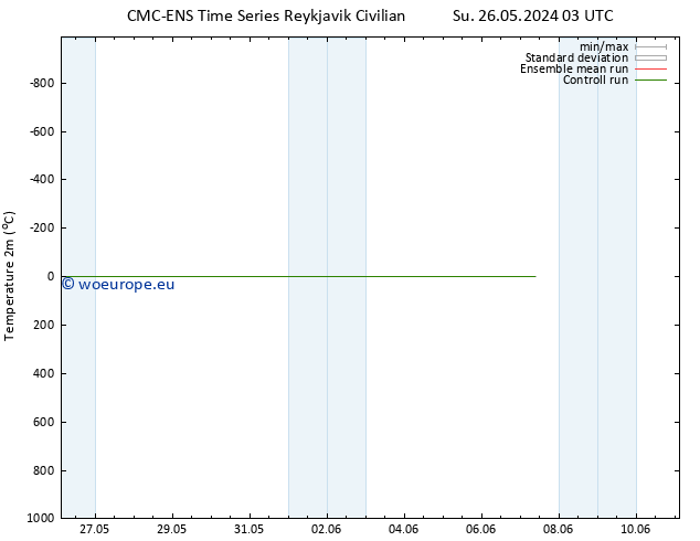 Temperature (2m) CMC TS Tu 28.05.2024 03 UTC
