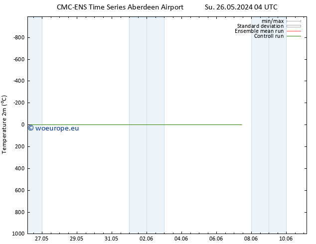 Temperature (2m) CMC TS Sa 01.06.2024 04 UTC