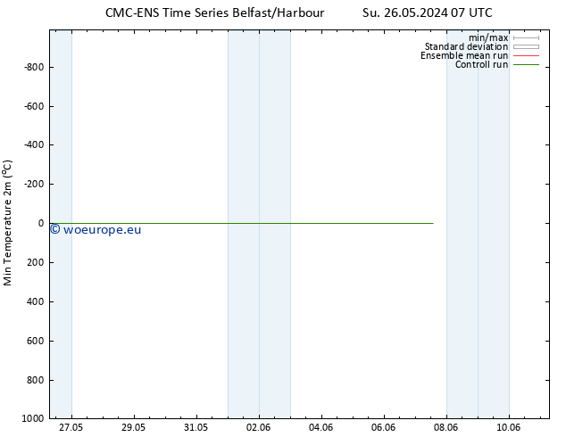 Temperature Low (2m) CMC TS Mo 03.06.2024 01 UTC