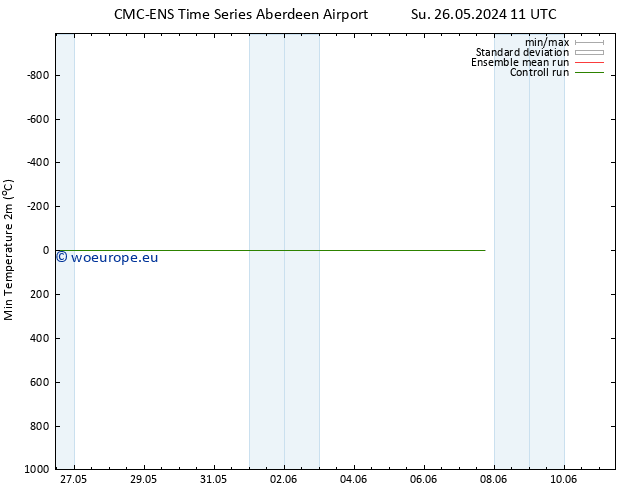 Temperature Low (2m) CMC TS Tu 28.05.2024 11 UTC