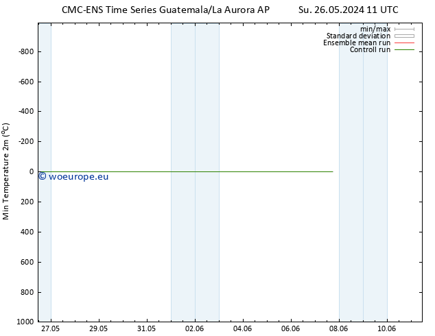 Temperature Low (2m) CMC TS Tu 28.05.2024 11 UTC