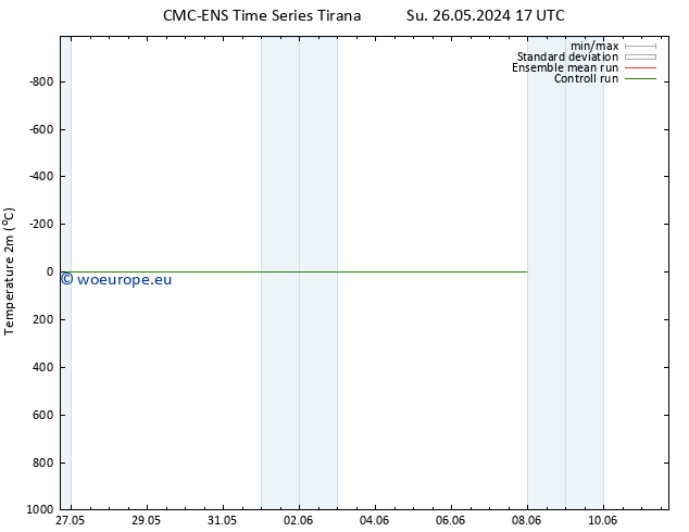 Temperature (2m) CMC TS Tu 04.06.2024 05 UTC