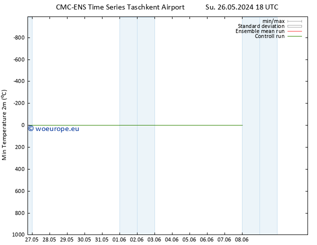 Temperature Low (2m) CMC TS Mo 27.05.2024 12 UTC