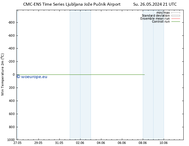 Temperature Low (2m) CMC TS Mo 03.06.2024 21 UTC