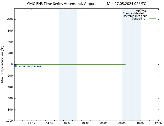 Temperature High (2m) CMC TS We 29.05.2024 02 UTC