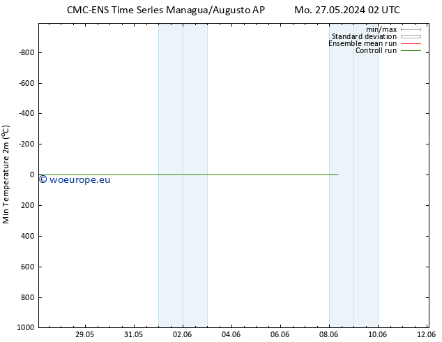 Temperature Low (2m) CMC TS We 29.05.2024 02 UTC