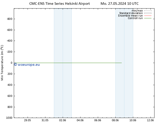 Temperature Low (2m) CMC TS Tu 28.05.2024 10 UTC