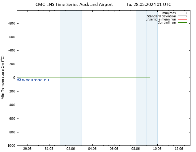 Temperature Low (2m) CMC TS Tu 28.05.2024 07 UTC