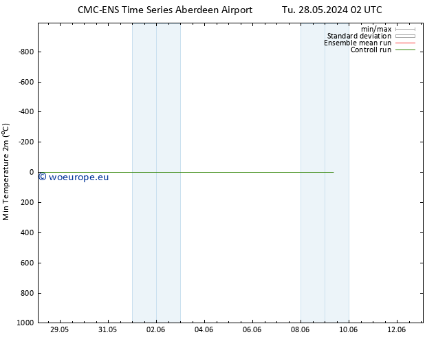 Temperature Low (2m) CMC TS Th 30.05.2024 20 UTC