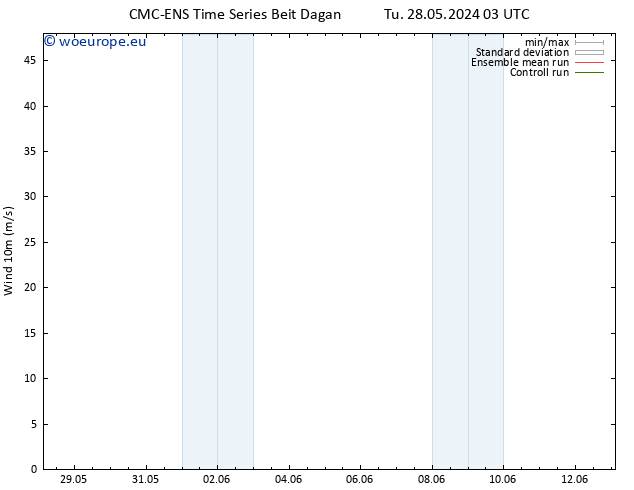 Surface wind CMC TS Tu 28.05.2024 03 UTC