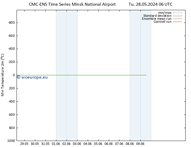 Temperature Low (2m) CMC TS Sa 01.06.2024 12 UTC